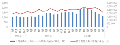 訪日外国人数とインバウンド消費購買件数の推移(1店舗あたりレシート枚数)