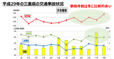 平成29年の三重県の交通事故状況