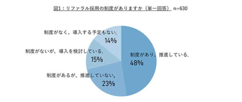 リファラル採用で社員からの知人紹介数に最も影響が大きいのは「自社の経営情報の公開度」