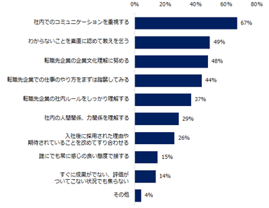 転職先で活躍できるミドルが行なっていることは何ですか？（複数回答可）