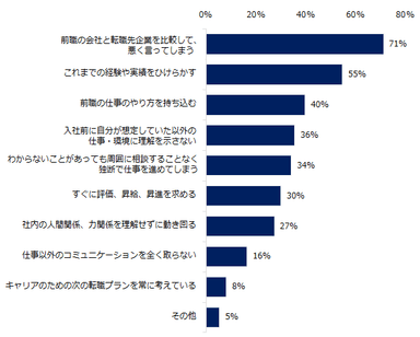 転職先で活躍できないミドルが行なってしまうことは何ですか？（複数回答可）