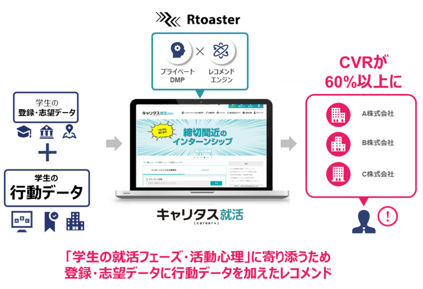 ブレインパッド、ディスコが運営する「キャリタス就活」にRtoasterを導入
ニーズが刻々と変化する学生に対応したパーソナライズ施策で、CVRが60％以上に