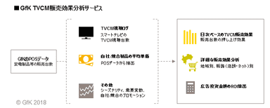 GfK TVCM販売効果分析サービス