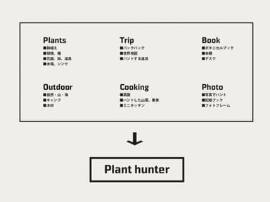 Plant hunter(プラントハンター)_図