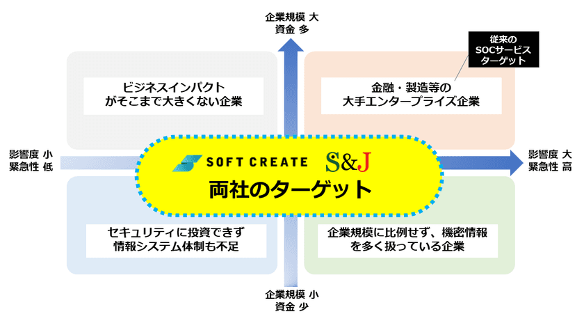 大企業レベルのセキュリティ運用が中小企業にも提供可能に　
～ソフトクリエイトとS&Jが新SOCサービス
『Security FREE』を共同開発～