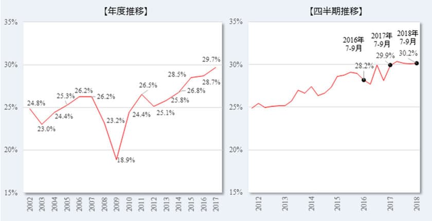 2018年7-9月期 転職時の賃金変動状況を発表。