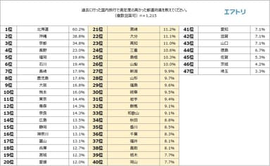 表1（都道府県別満足度）