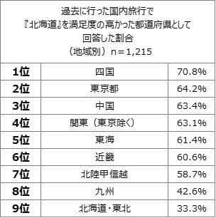 表3（北海道満足度地域別）