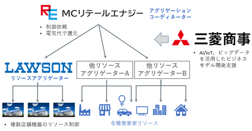 ローソン店舗を活用した
電力小売バーチャルパワープラント(VPP)事業への参入について