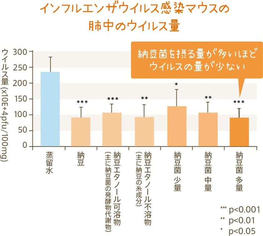 おかめ「納豆サイエンスラボ」Webサイトで
納豆菌による冬の感染症予防の可能性について新コラムを掲載