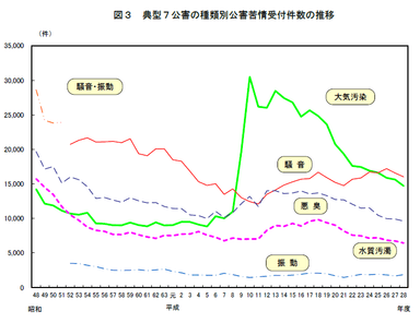 典型7公害の種類別公害苦情受付件数の推移