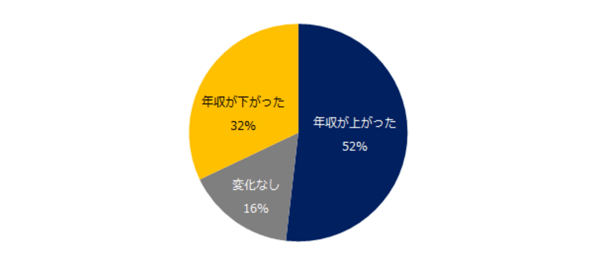 「転職後の年収」調査
ミドルの52%が転職後に年収アップ。
 経験が活かせるポジションへの転職が、
年収アップの鍵に。