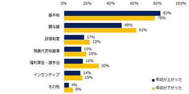 「年収が上がった」「年収が下がった」と回答した方に伺います。年収が変化した要因として、前職から何が変わりましたか？（複数回答可）