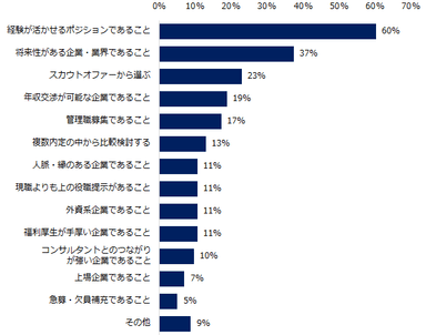 「年収が上がった」と回答した方に伺います。年収を上げるために転職時に意識したことはありますか？（複数回答可）