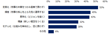 コンセプチュアルスキルの中で、年収を上げるために必要な能力は何だとお考えですか？（複数回答可）