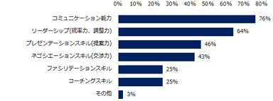 ヒューマンスキルの中で、年収を上げるために必要な能力は何だとお考えですか？（複数回答可）