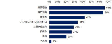 テクニカルスキルの中で年収を上げるために必要な能力は何だとお考えですか？（複数回答可）