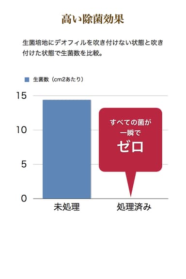 外部試験で生菌数ゼロ