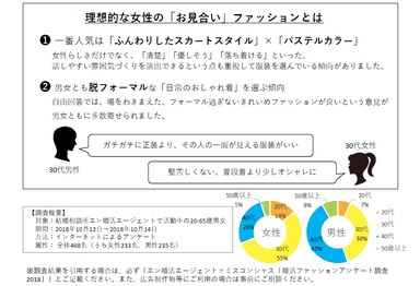 婚活ファッションアンケート調査2018