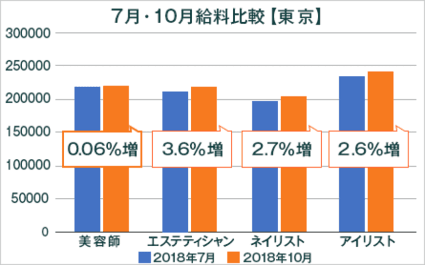 2018年度最低賃金改定による美容業界の給料調査【東京版】
（美プロ調べ）