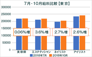 美容業界の給料調査【東京版】2018年7月・10月比較