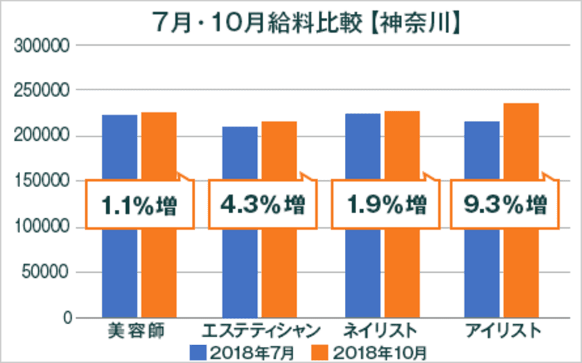 2018年度最低賃金改定による美容業界の給料調査【神奈川版】
（美プロ調べ）