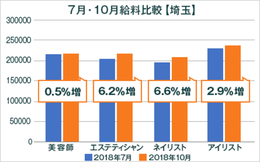 2018年度最低賃金改定による美容業界の給料調査【埼玉版】
（美プロ調べ）