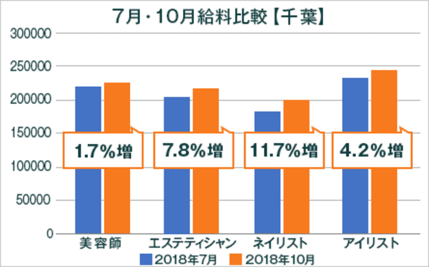 2018年度最低賃金改定による美容業界の給料調査【千葉版】
（美プロ調べ）