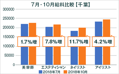 美容業界の給料調査【千葉版】2018年7月・10月比較