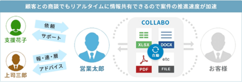 CRM／SFA「eセールスマネージャーRemix Cloud」の
タイムラインにコラボレーション機能を拡充