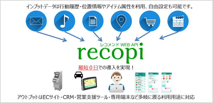 最短0日で導入！レコメンドAPI「recopi」β版の提供開始
～分野を選ばないエンジンがビジネスのスピードを加速〜