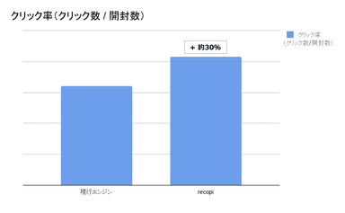 recopi実証実験結果