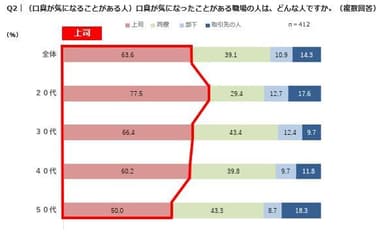 Q2｜(口臭が気になることがある人)口臭が気になったことがある職場の人は、どんな人ですか。(複数回答)