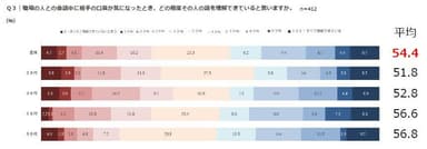 Q3｜職場の人との会話中に相手の口臭が気になったとき、どの程度その人の話を理解できていると思いますか。