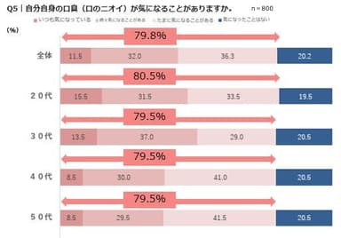 Q5｜自分自身の口臭(口のニオイ)が気になることがありますか。