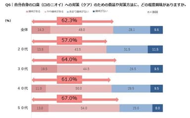 Q6｜自分自身の口臭(口のニオイ)への対策(ケア)のための商品や対策方法に、どの程度興味がありますか。