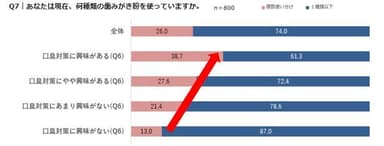 Q7｜あなたは現在、何種類の歯みがき粉を使っていますか。