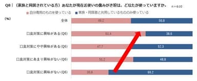 Q8｜(家族と同居されている方)あなたが現在お使いの歯みがき粉は、どなたが使っていますか。