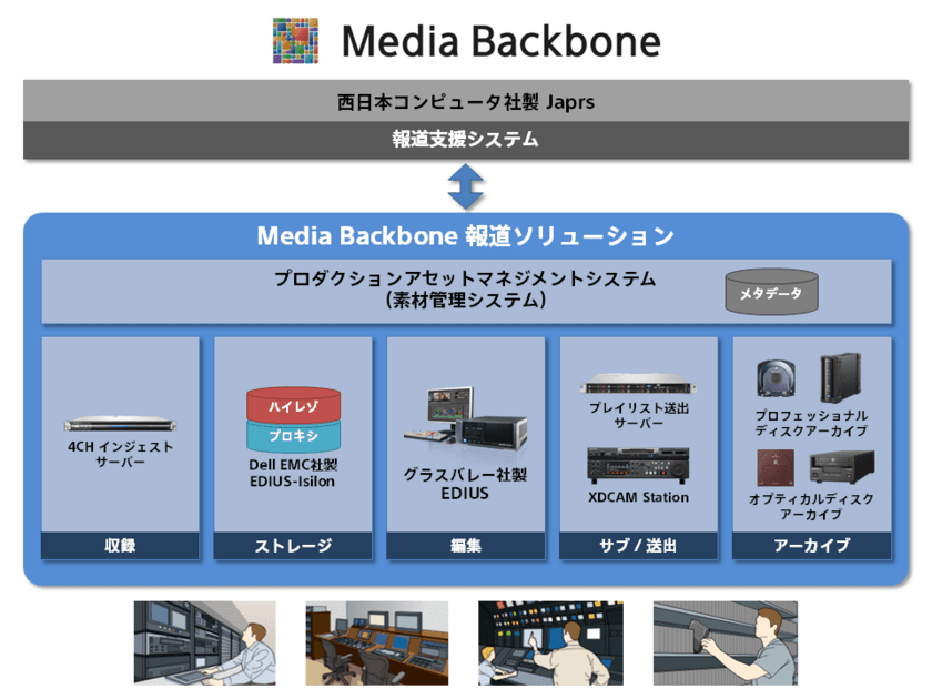 毎日放送様から、
映像制作の効率化を実現するファイルベースシステム
「Media Backbone報道ソリューション」を受注
