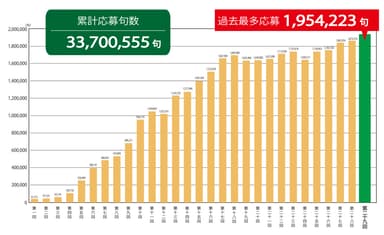 伊藤園お～いお茶新俳句大賞　応募推移