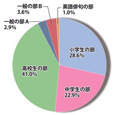 第二十九回新俳句大賞部門別応募内訳