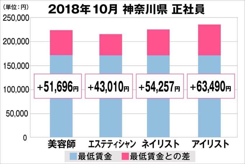 2018年10月　最低賃金から見る美容業界の給料調査【神奈川版】
（美プロ調べ）