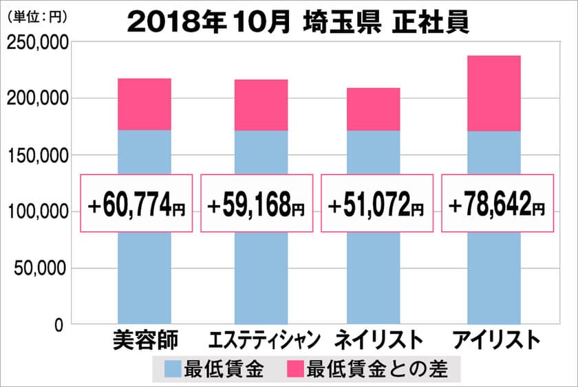 美プロ調べ「2018年10月　最低賃金から見る美容業界の給料調査」～埼玉版～