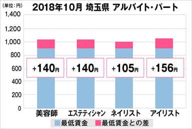 埼玉県の美容業界における採用時給料に関する調査結果（アルバイト・パート）2018年10月美プロ調べ