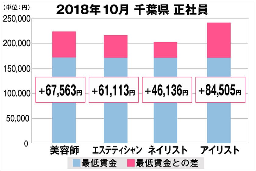 美プロ調べ「2018年10月　最低賃金から見る美容業界の給料調査」～千葉版～