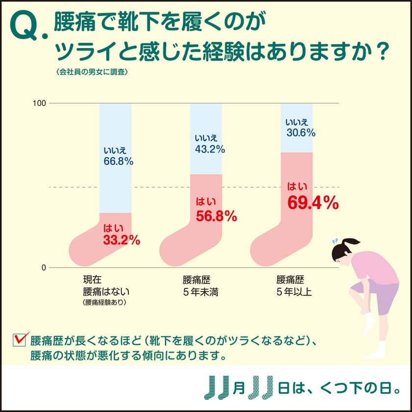 １１月１１日は靴下の日！
腰痛持ち男性はガッキーに靴下を履かせて欲しい！？
腰痛専門の整体院が靴下に関するアンケートを実施