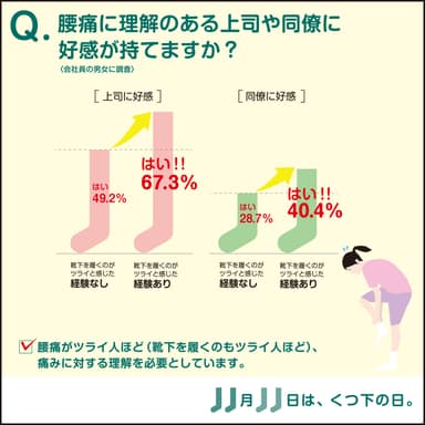 腰痛に理解ある人に好感？