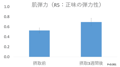 肌弾力の結果(R5)