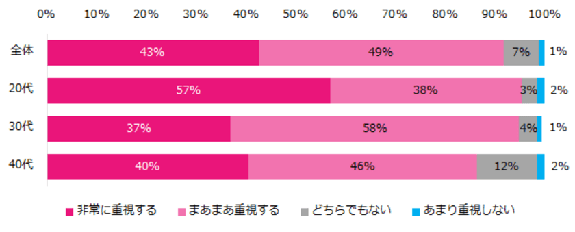 9割の女性が
「転職活動で職場の雰囲気を重視」と回答。
職場の雰囲気をイメージしやすい情報トップ3は
 「一緒に働く人」「平均年齢」「男女比」。