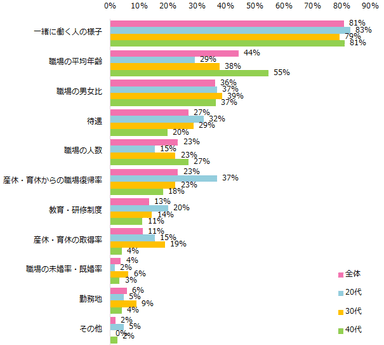 転職活動において、職場の雰囲気をイメージしやすくなるのはどのような情報ですか？（複数回答可）